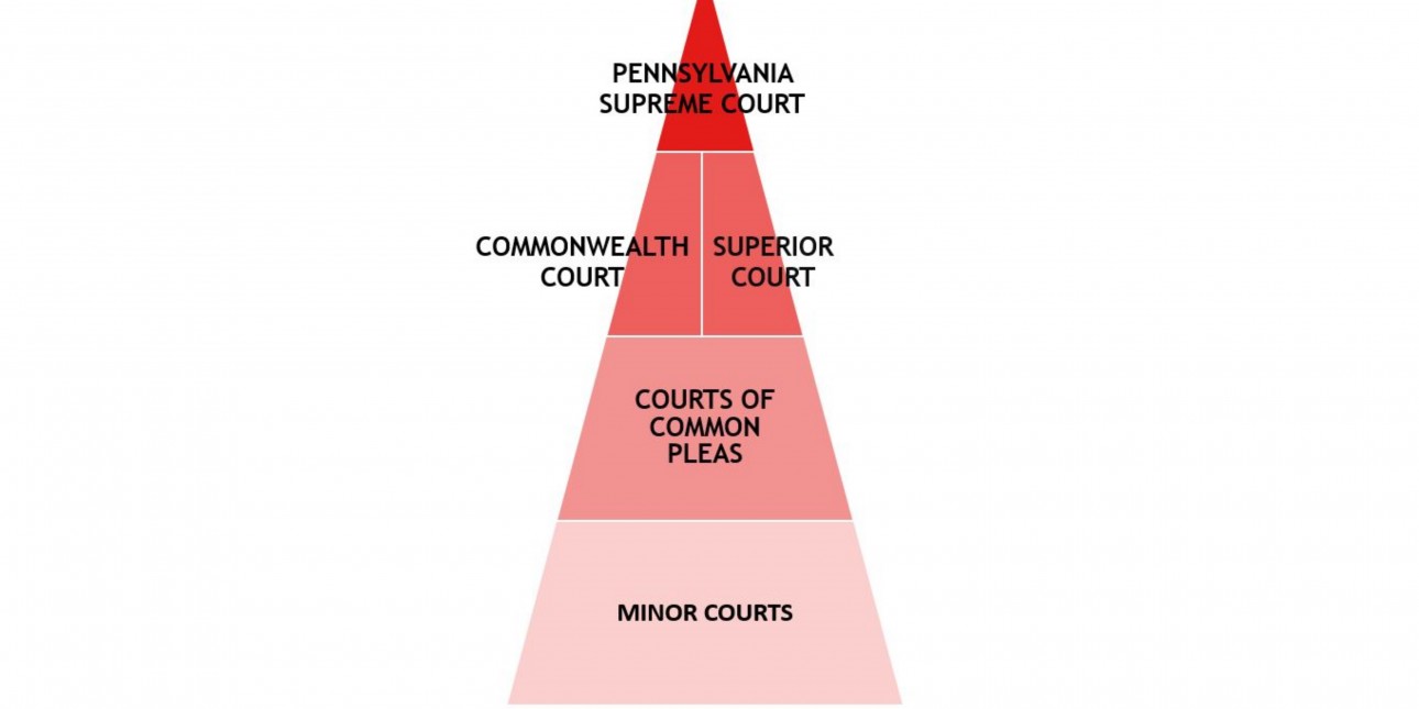 Pennsylvania Court System Chart   PA Court Structure Graphic For Website 0 